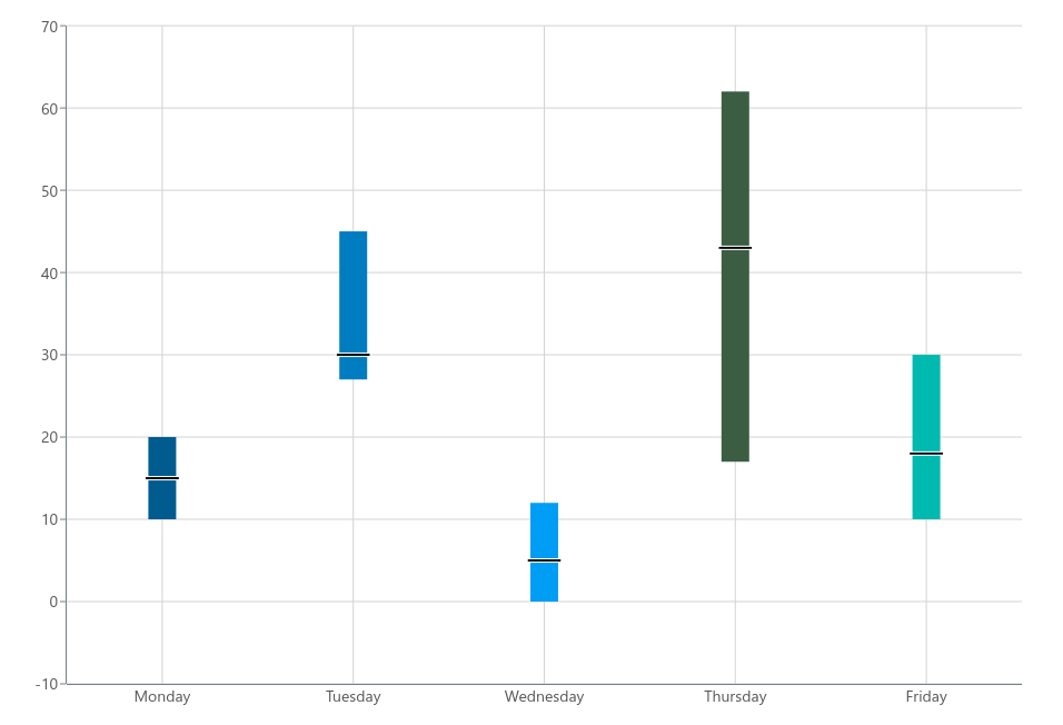 Example of the stacked Bullet Chart