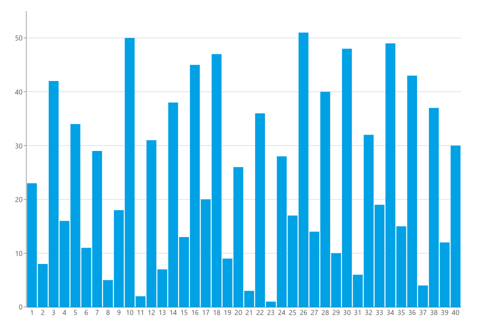 Example of the Histogram Chart