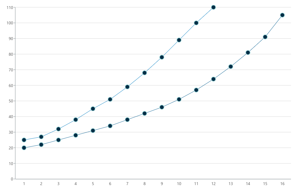 Example of the simple Line Chart
